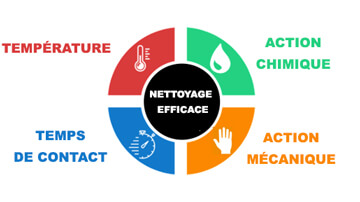 Methode nettoyage TACT