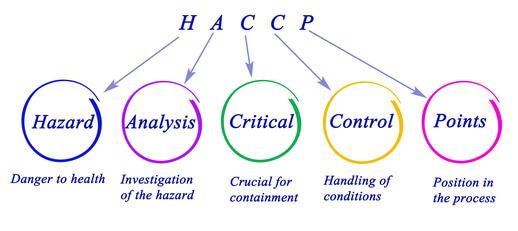 Diagramme HACCP