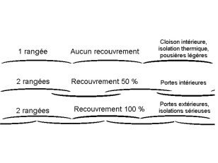 Recouvrement adapté selon usage