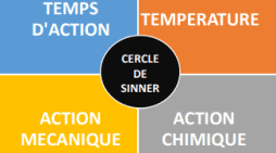 Le Cercle de Sinner