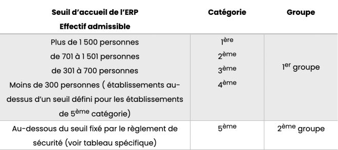 tableau des catégories ERP