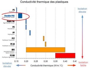 Conductivité thermique des plastiques