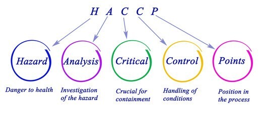 Schéma expliquant l'acronyme d'HACCP : hazard, analysis, critical, control, points